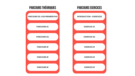 PARCOURS THÉORIQUES