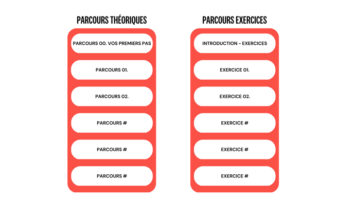 PARCOURS THÉORIQUES